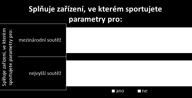 22 Většina sportovišť, které využívají při své činnosti sportovní kluby, splňují parametry pro výkonnostní sport.