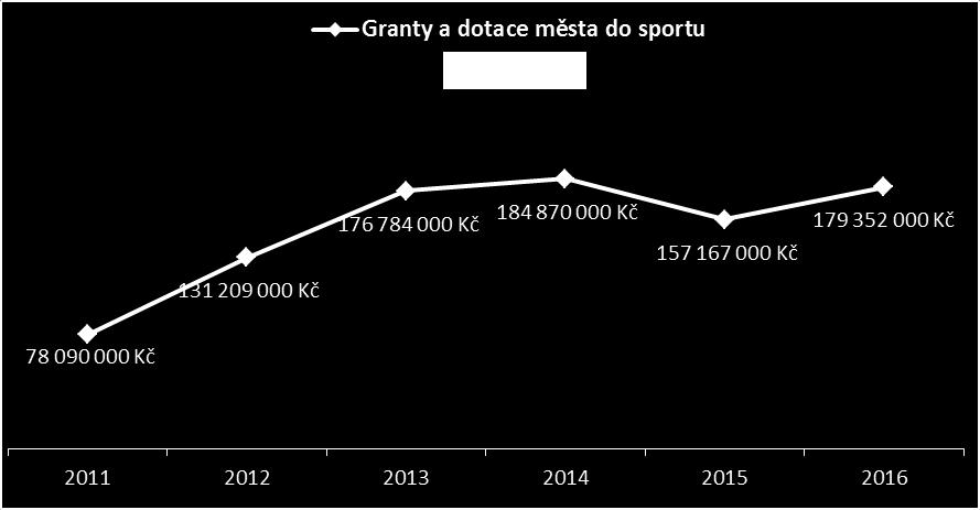 36 3.3.3. Dotace ostatním subjektům Granty a dotace subjektům, které nejsou přímo ve vlastnictví SMO, jsou finanční kategorií, která až do roku 2014 vykazovala nárůst.