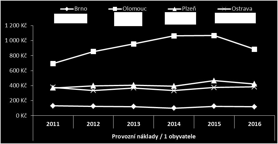 41 3.4.1. Neinvestiční dotace obchodním společnostem ve vlastnictví měst Srovnání neinvestičních dotací obchodním společnostem ve vlastnictví jednotlivých měst jinými slovy provozních výdajů do