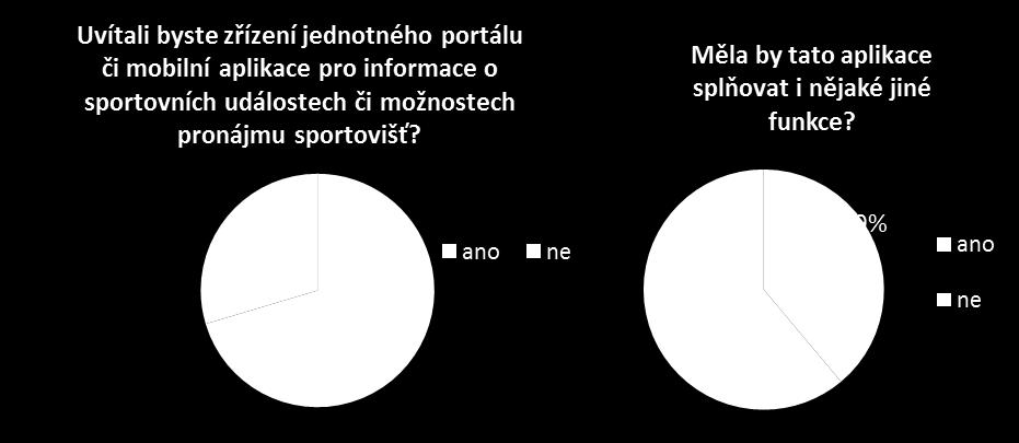 68 Přes 90 % klubů přivítá jakoukoliv formu podpory.