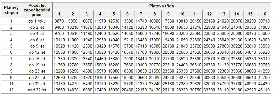 Limity pro mzdy, jsou určeny 2násobkemměsíčního tarifu uvedeného v prvním platovém stupni příslušné platové třídy. Pro předložený příklad je maximální výše průměrné měsíční mzdy/platu z dotace 17.