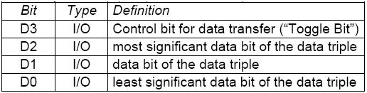 Výměna dat typu 1 I/O data a