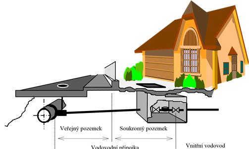 Vzorová skladba vodovodní přípojky (do DN 50 včetně): 1. navrtávací pas 2. zemní souprava + základová deska 3. poklop ventilový 4. spojka (přechod na PE potrubí) 5.