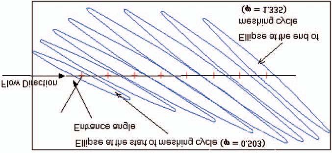 PŘEHLED SOUČASNÉHO STAVU POZNÁNÍ Obr. 2.4 a) Parametry kontaktu boku zubu hypoidního ozubení [15]; b) průběh parametrů kontaktu během záběru konkrétního ozubení [15].