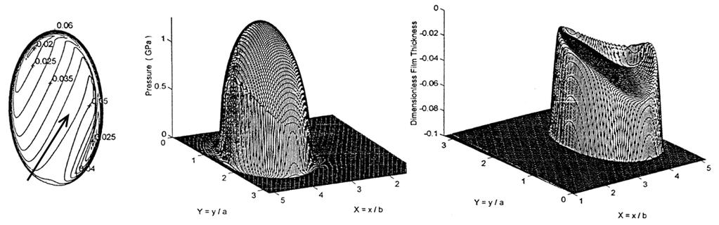 [62] představili model vhodný pro tlak až 4 GPa a zohledňující kombinaci valení a skluzu. Výsledky rozložení tloušťky mazacího filmu a tlaku (Obr. 2.