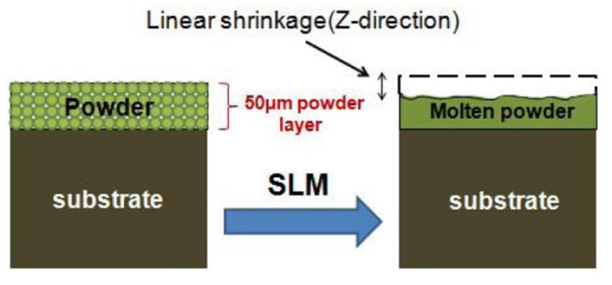 PŘEHLED SOUČASNÉHO STAVU POZNÁNÍ Yu et al. [6] zkoumali procesní parametry z úhlu termických pochodů při tisku metodou SLM.