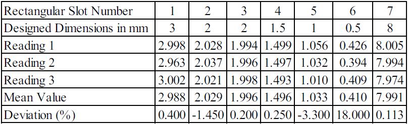 PŘEHLED SOUČASNÉHO STAVU POZNÁNÍ Tab. 2.5 Výsledky rozměrových měření pro variantu b. [7] Tab. 2.6 Výsledky rozměrových měření pro variantu c.