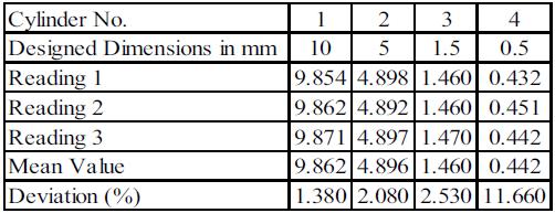 [7] Z výsledků je zřejmé, že odchylky od základních rozměrů se i navzdory menším velikostem pohybují kolem jednotek procent, což autoři