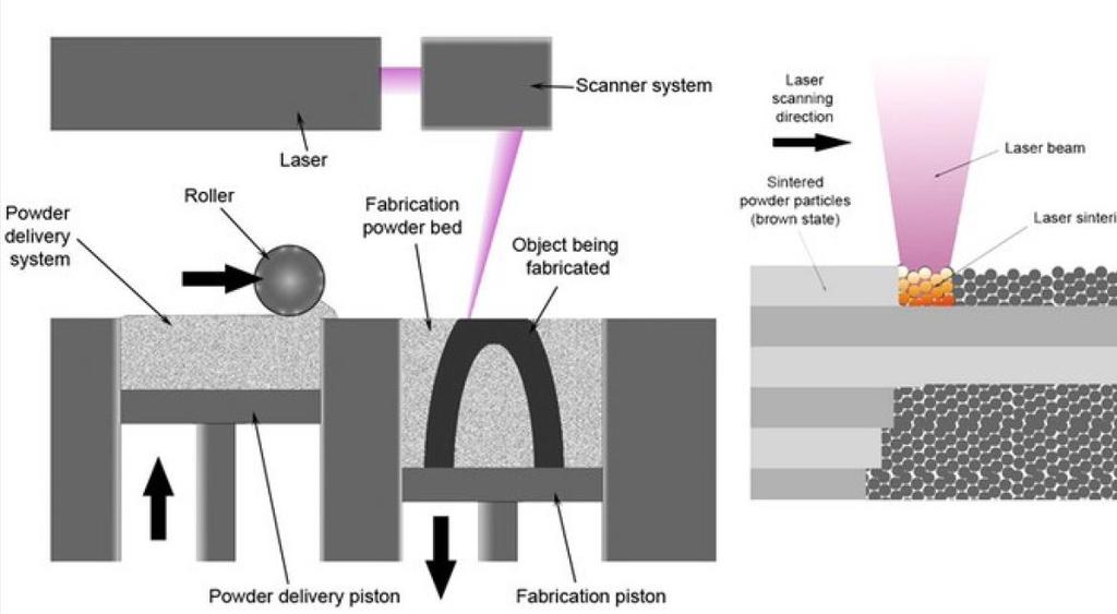 MATERIÁL A METODY 4 MATERIÁL A METODY 4.1 Selective laser melting Selective laser melting je metoda tisku, při níž laserový paprsek spojuje částice prášku tepelným působením.