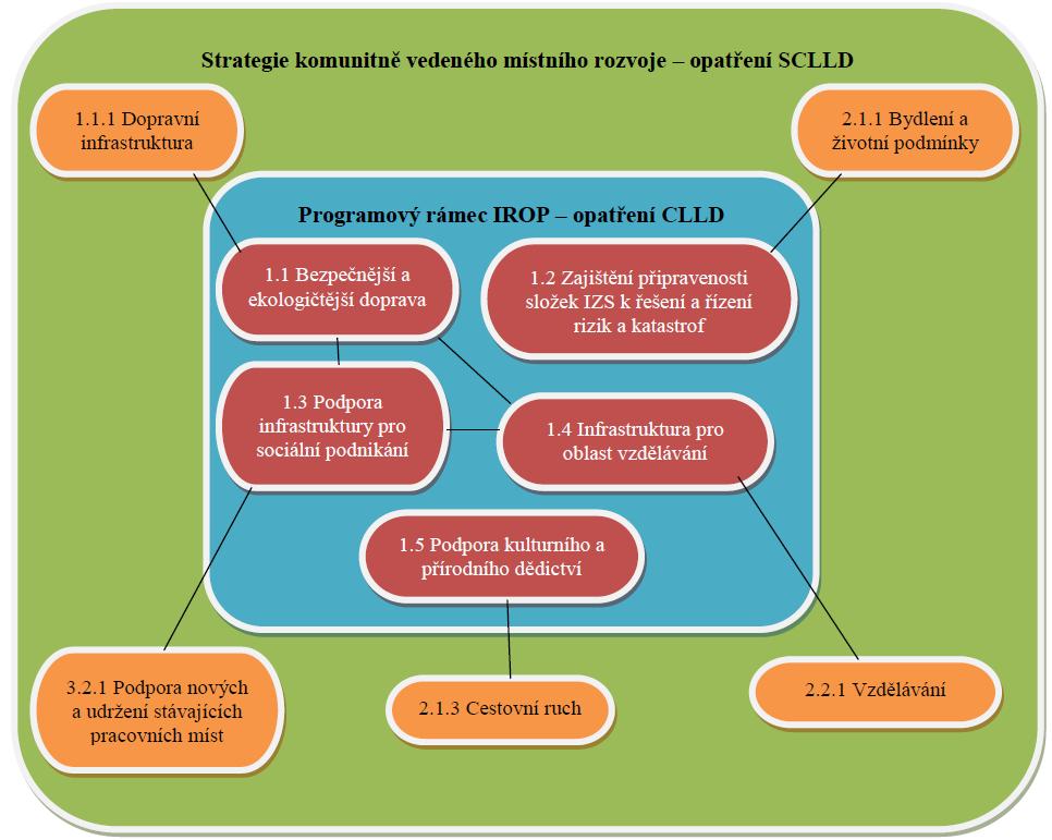 Obrázek č. 7: Programový rámec IROP vč.