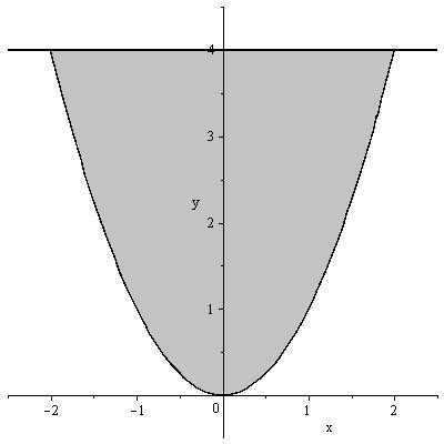 Příklad. Najděte globální extrémy funkce f (x,y) = x 3 + x + y na množině M, která je ohraničena křivkami y = 4 a y = x. Řešení.