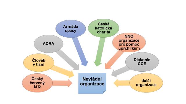 Obrázek č. 7 - Nevládní humanitární organizace 2.6.3.