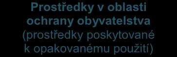 zabezpečení ubytovaných osob. ZHP budou vydávány prostřednictvím složek IZS, ne přímo postiženým osobám.