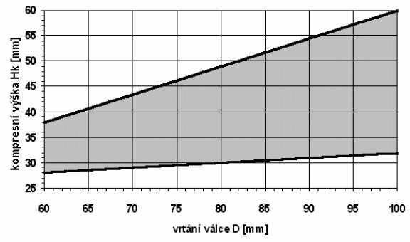 4 Výška pístu H p v závislosti na vrtání válce D [] Hk