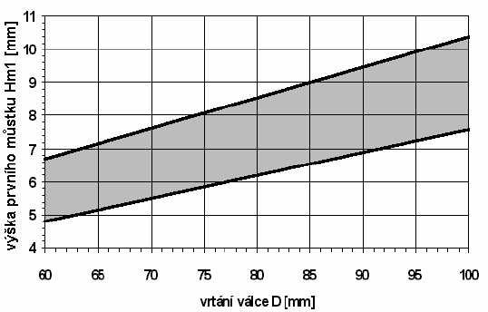 vrtání válce D [] Hpl 8 44 mm 7 Výška