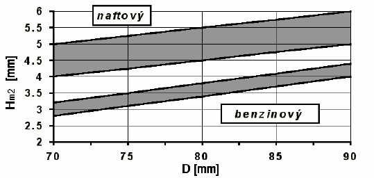 závislosti na vrtání válce D [] Ho 35 mm 9