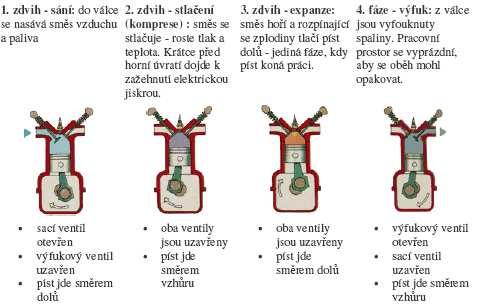 Obr.3 innost tydobého zážehového motoru [8].