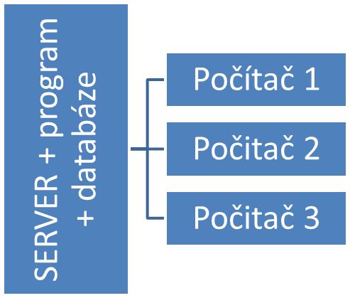 TPV calculatin 6.2.1 Uživatelská příručka TPV výpčty Ultimate - instalace Varianta 1: Instalace prgramu na server, vytvření sdílení na subr TVP výpčty.