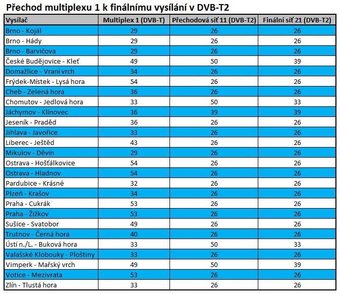 ČT v DVB-T2 na kanálu 50, přejdou na kanál 39. Jáchymovský Klínovec, z něhož lze přechodovou síť ČT naladit na kanálu 39, přejde na kanál 36.