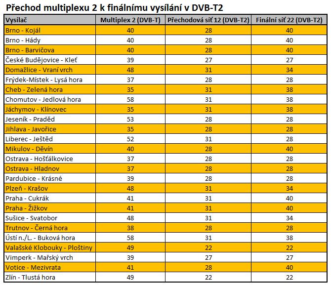 Ostrava Hladnov (kanál 28), Pardubice Krásné (kanál 28), Trutnov Černá hora (kanál 28), Valašské Klobouky Ploštiny (kanál 22), Vimperk Mařský vrch (kanál 27) a Zlín Tlustá hora (kanál 22), Jihlava