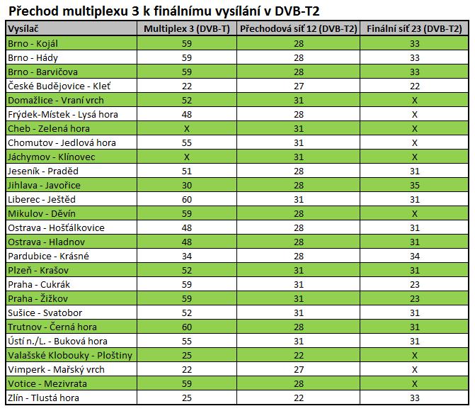 hory (kanál 31) a Svatoboru (kanál 31), které využijí současný kanál přechodové sítě 12.