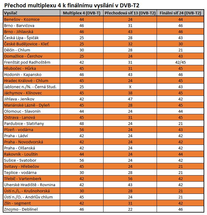 pohled mohlo vypadat. STA tak lze ve většině případů připravit na finální stav již nyní, v době úprav STA pro příjem přechodových DVB-T2 sítí. Hradec Kr.-Chlum přejde na 45.