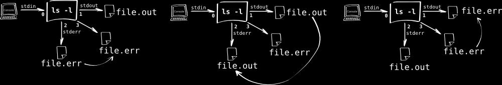 Standardní vstup a výstupy III + Trvalá změna stdout a stderr exec >file.out 2>file.