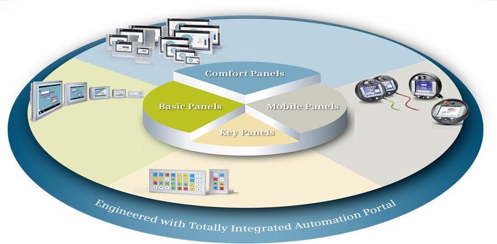 PROGRAMOVÁNÍ ROBOTŮ v TIA PORTALU HMI Operátorské panely Jedno místo pro ovládání Vysoké požadavky na výkon a