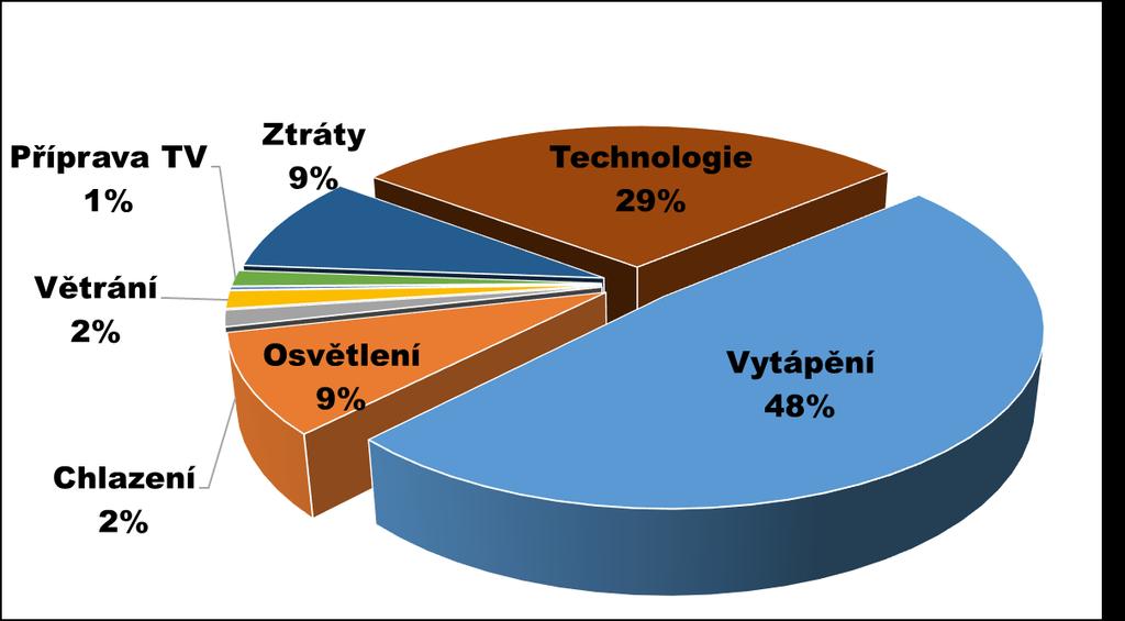 Předpokládaný podíl jednotlivých kategorií