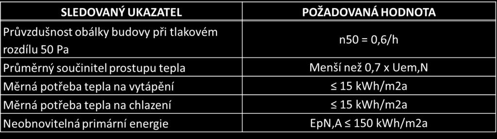 SC 3.2: Zvýšit energetickou účinnost podnikatelského sektoru I. Výzva Úspory energie Energeticky efektivní budovy Finanční alokace 100 mil. Kč Příjem žádostí: 17.7. 2017-17.11.