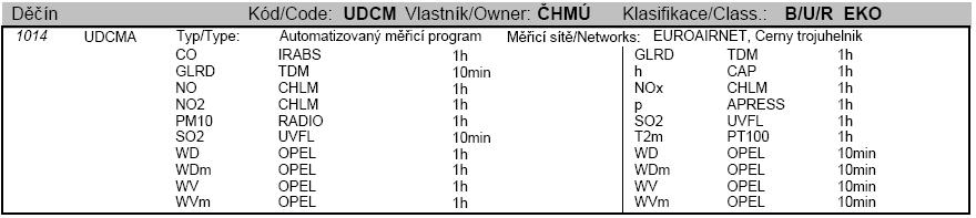 Tabulka 11: Přehled měřících stanic a metod měření v okolí Českého Švýcarska Zdroj: ČHMÚ Na žádné z těchto stanic nebyl v roce 2004 ani v předchozích letech překročen imisní limit pro žádnou z