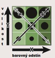 Obr. 14: Ukázka bivariační škály pro vyjádření kvality dat na rozdílných prostorových úrovních 2.6.