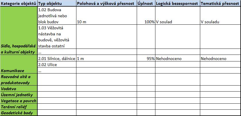 Obr. 19: Příklad rozkladu explicitního posouzení kvality prostorových dat.