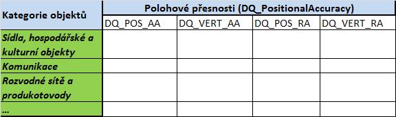 tabulka ukazuje možnost popisu prvků kvality na úrovni jednotlivých prvků. Uživatel si na základě dostupných prvků kvality prostorových dat může zvolit vhodné rozmezí (např.