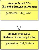 Tab. 4: základní prvky použité v diagramech UML. Prvek diagramu Popis Modrou barvou je znázorněn Kořenový typ prvku obsahující systémové atributy.