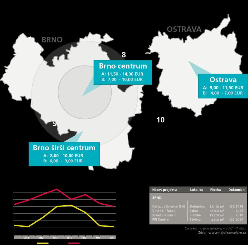 ADMINISTRATIVNÍ PROSTORY V BRNĚ A OSTRAVĚ I v prvním pololetí roku 2017 byl trh kancelářských nemovitostí v Brně na vzestupu a navázal tak na trend roku 2016, kdy trh ožil jak díky rozsáhlým expanzím