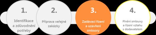 Hodnocení kvalitativních parametrů nabídek Základní předpoklady: Kritéria musí být vymezena natolik přesně, aby nabídky byly porovnatelné a naplnění kritérií ověřitelné Kritéria musí být stanovena