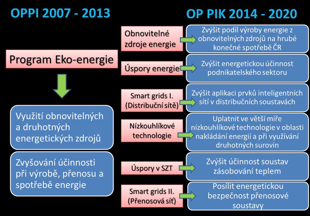 Prioritní osa 3 Efektivní energie OP PIK 2014 2020 PO 3 Efektivní