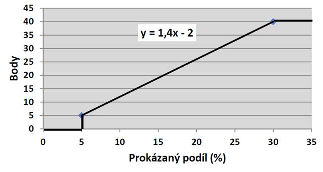 % (ztráty) max.