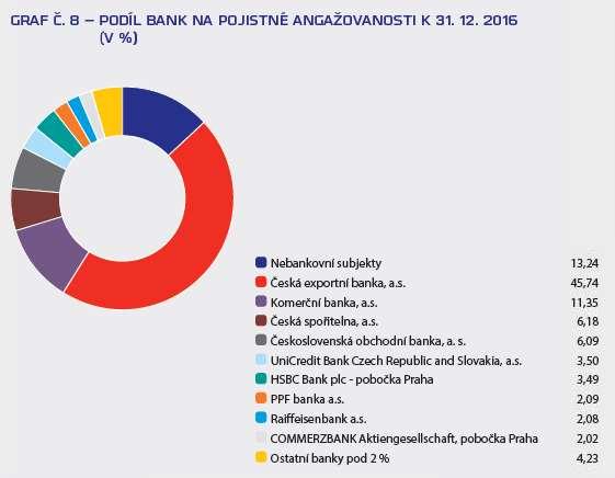 Struktura pojistné angažovanosti