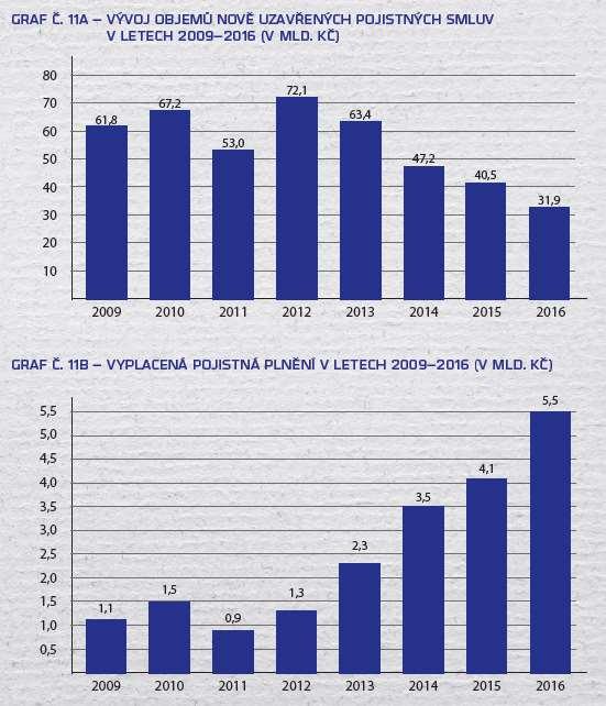 Nové smlouvy a pojistná plnění Vývoj objemů nově uzavřených pojistných smluv v