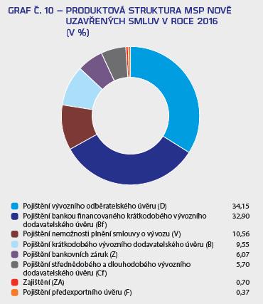 Podpora malých a středních podniků EGAP pojišťuje obchody již od 100 000 Kč.