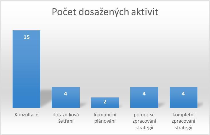 Analýza přínosů CSS Přínos rozvojových aktivit pro obce poskytovaných CSS Jak již bylo zmíněno v úvodu zpravodaje, oblast tvorby strategických rozvojových dokumentů je jednou z hlavních aktivit,