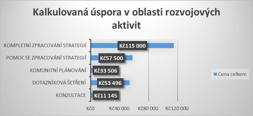 Kompletní zpracování rozvojového dokumentu obce dle metodiky MMR a při realizaci dotazníkového šetření v obci (zjišťováním spokojenosti s žitím v obci a veřejnými službami), včetně komunitního