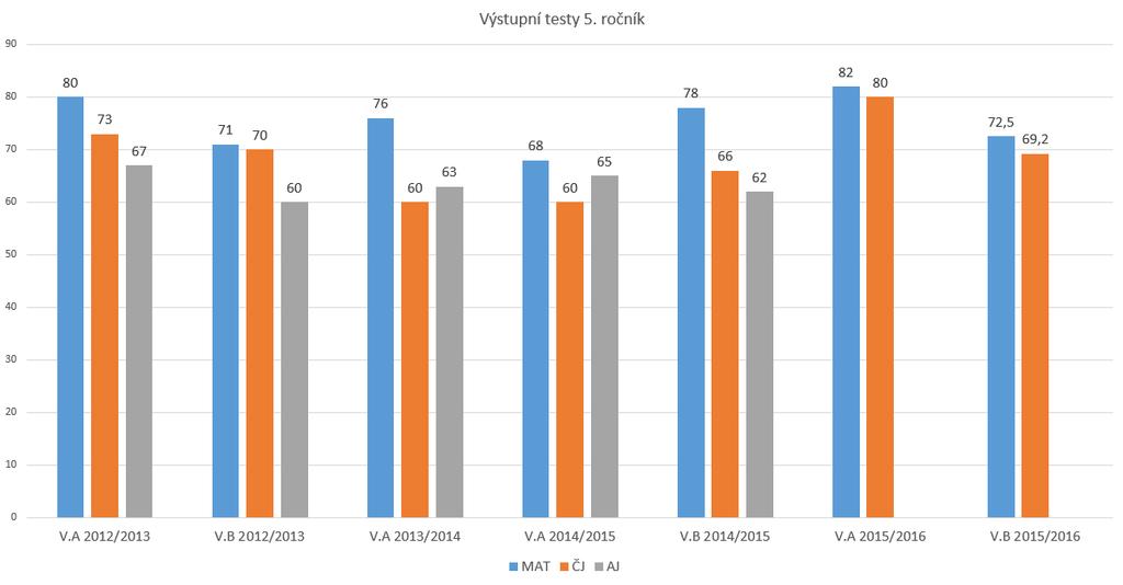 Vzhledem k naší zkušensti jsme si vědmi, že výsledky jsu vždy vlivněny slžením tříd (výsledky velmi vlivňuje dchd žáků na víceletá gymnázia).