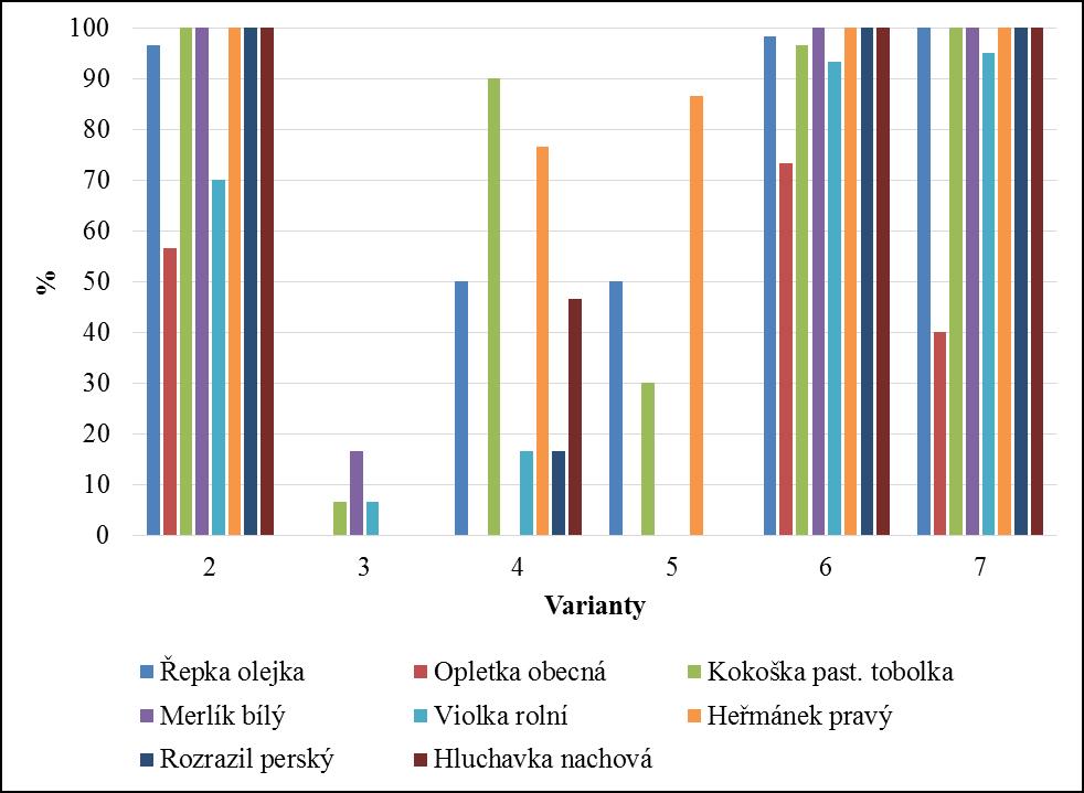 Graf 6: Plevelohubná účinnost herbicidně ošetřených variant v III. termínu hodnocení 9.8.