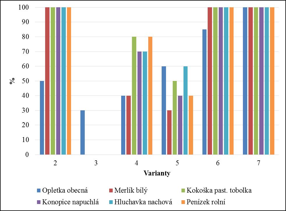 Graf 3: Plevelohubná účinnost herbicidně ošetřených variant v III. termínu hodnocení 9.8.