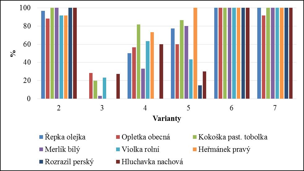 Graf 4: Plevelohubná účinnost herbicidně ošetřených variant v I. termínu hodnocení 21.6.