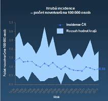 Četnost výskytu, rizikové skupiny Roční incidence (počet nově zjištěných onemocnění za rok) u všech leukemií je zhruba 13 případů u mužů a 10 případů u žen na 100000 obyvatel.