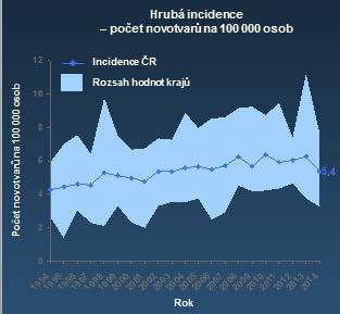 Za ní následuje akutní myeloidní leukemie, která tvoří asi 25 % leukemií. Třetí v pořadí je CML, která představuje asi 15 % všech leukemií. Muži Ženy Muži Ženy Obr. 4.